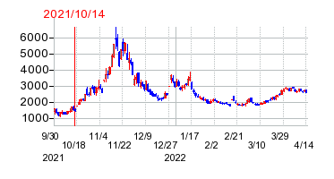 2021年10月14日 16:11前後のの株価チャート